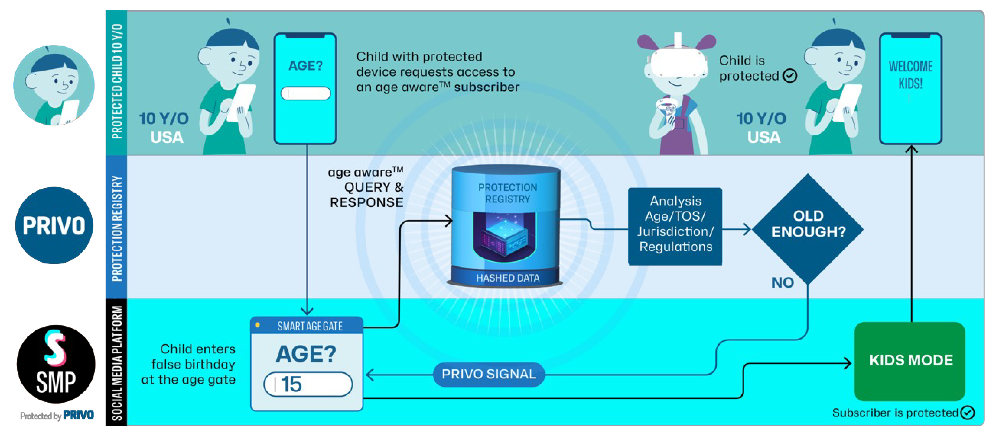 MPR user flow social media kids mode