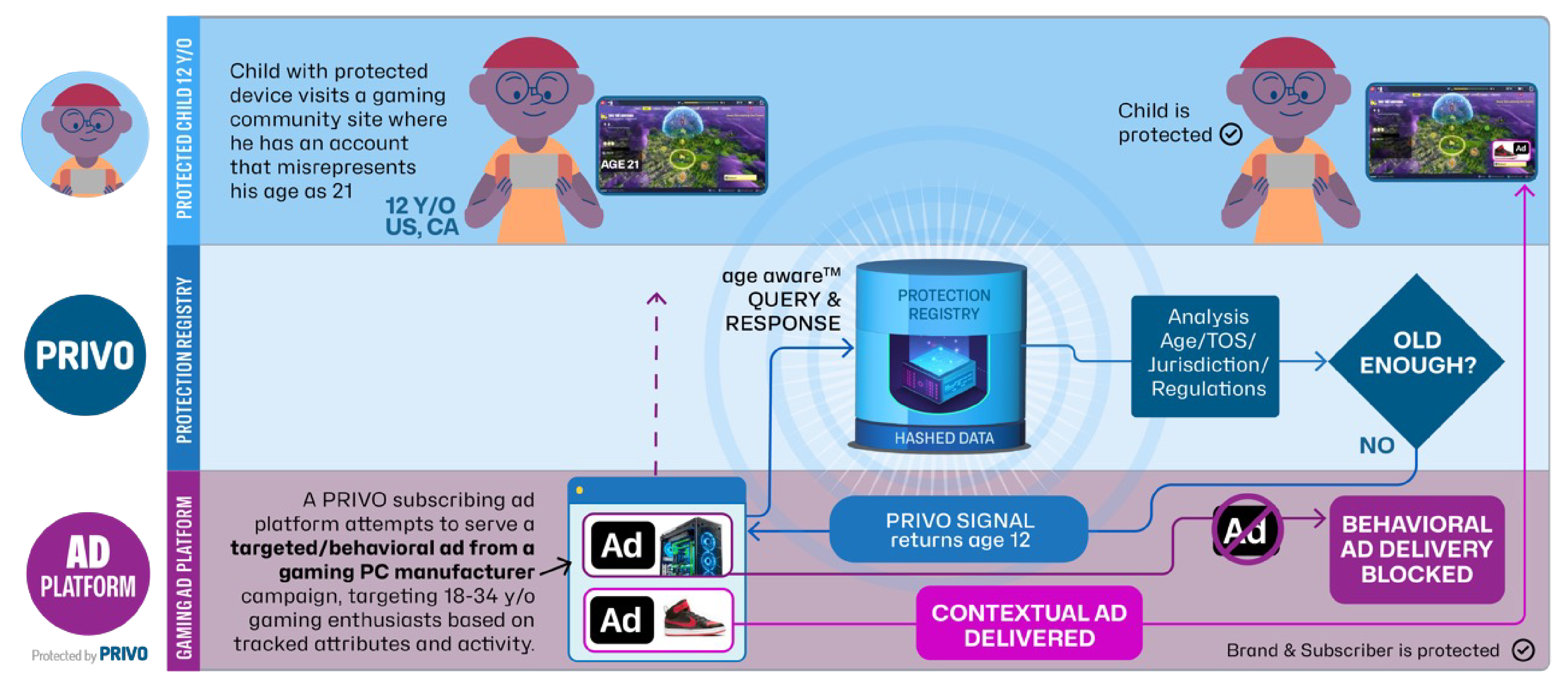 MPR Use Case Game & Ad Platform 2