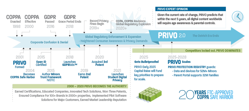 PRIVOtimeline